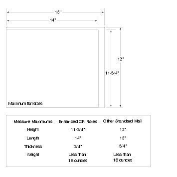 Shows the maximum dimensions for Standard Mail flats.