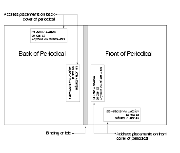 Shows acceptable address locations for Periodicals publications.