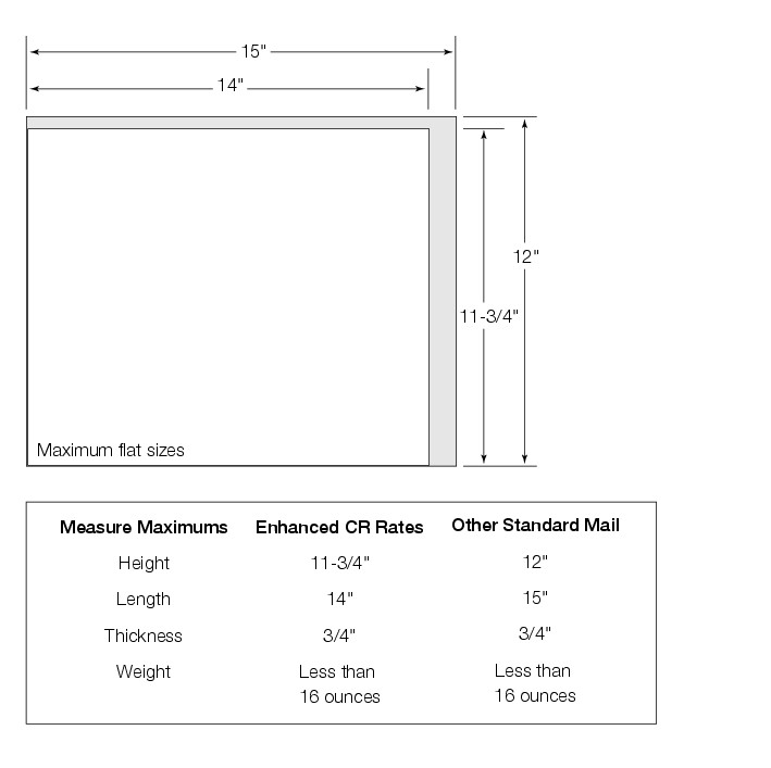 Shows the maximum dimensions for Standard Mail flats. (enlarged image)