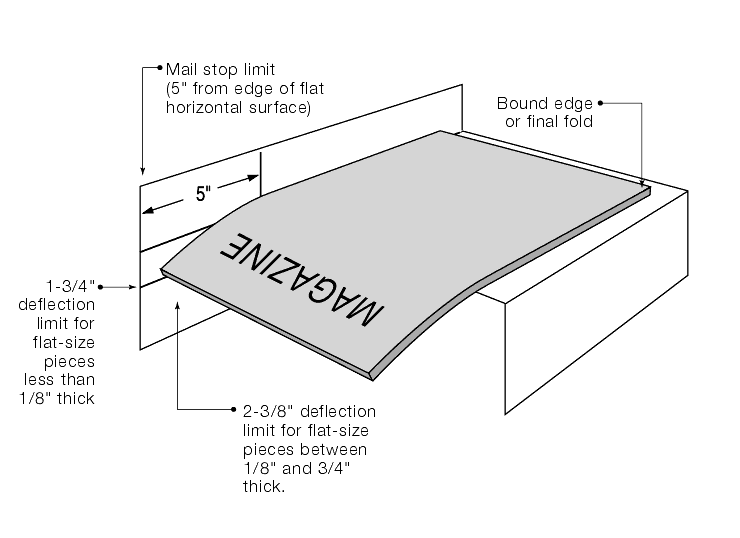 Shows how to measure the deflection of automation flats on a flat ...