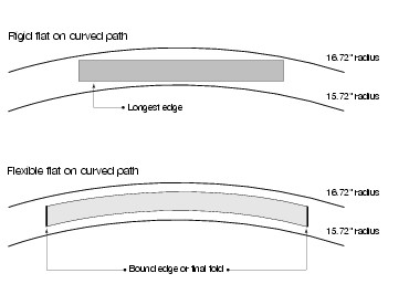 Shows the minimum requirements for turning ability and deflection for flexible automation flats. Shows the minimum requirements for turning ability and deflection for rigid automation flats. (click for larger image)
