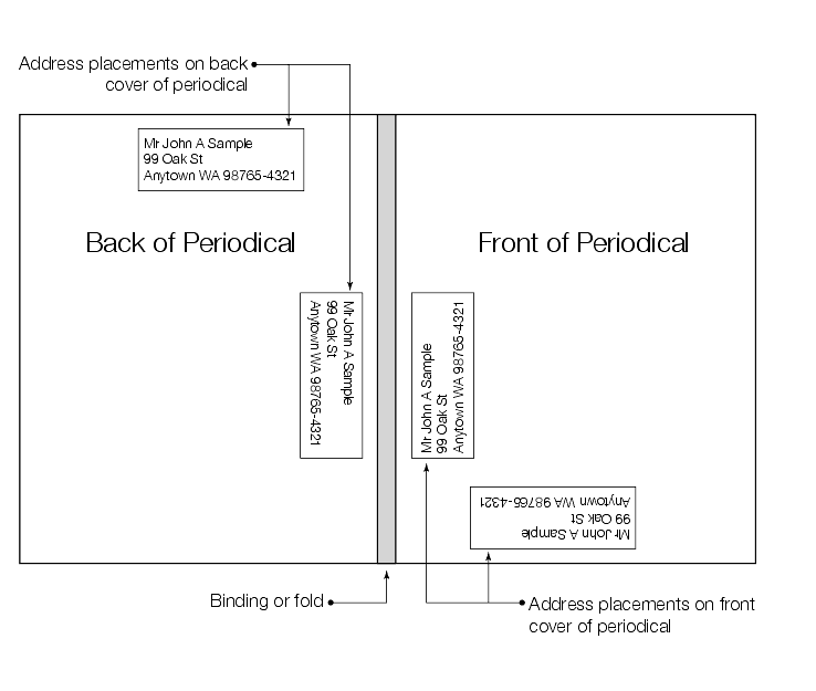 Shows acceptable address locations for Periodicals publications.