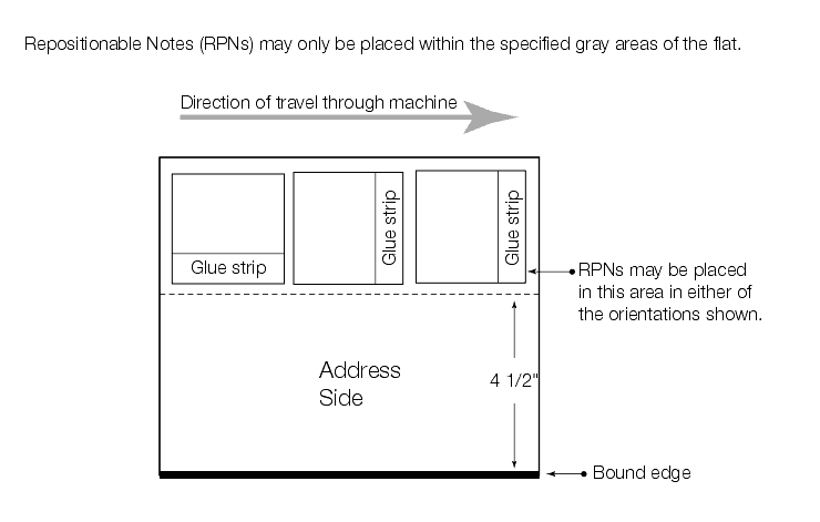 Shows the allowable RPN locations and orientations on the address side ...