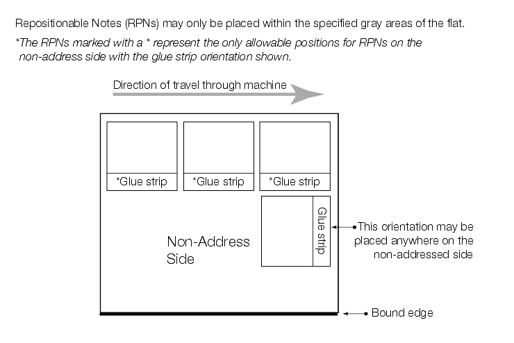 Shows the allowable RPN locations and orientations on the non-address side of the mailpiece.