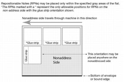 Exhibit 7.3g2 Placing RPNs on Flats - Nonaddress Side