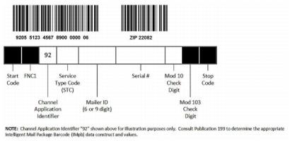 Exhibit 2.2.3b Confirmation Services GS1-128 Barcode Format Using a Separate Postal Routing Barcode