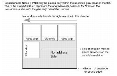 Exhibit 7.3g2 Placing RPNs on Flats - Nonaddress Side
