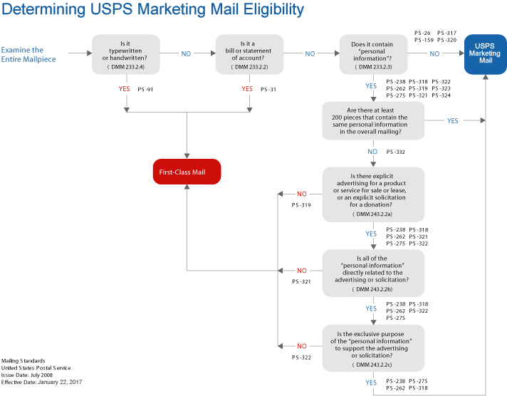 Mailpiece Flow Chart with links to CSR.