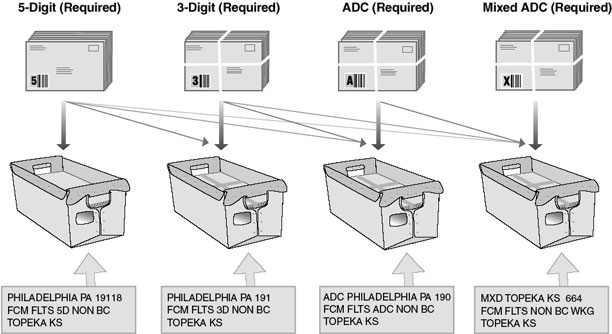 This graphic describes the packaging, labeling, and sortation standards for First-Class Mail Presorted Flats as described in the text.