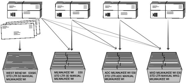 This graphic shows the packaging and traying sequence for Standard Mail Presorted Letters.