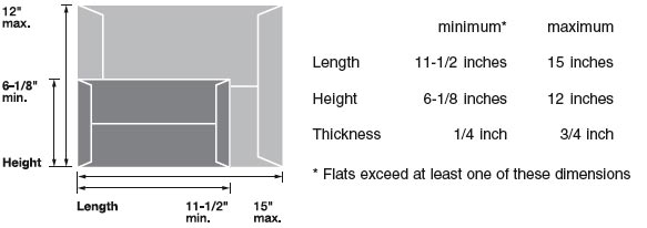 The graphic describes the minimum and maximum sizes for flats. Flat mail is: a. more than 11-1/2 inches long, or more than 6-1/8 inches high, or more than 1/4 inch thick; b. Not more than 15 inches long, or more than 12 inches high, or greater than 3/4 inch thick.