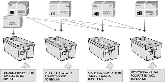 This graphic shows the packaging and traying sequence for First-Class Mail Automation Flats Package Based.