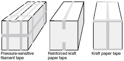 This graphic show three packages with the use of pressure-sensitive filament tape, reinforced kraft paper tape and kraft paper tape.