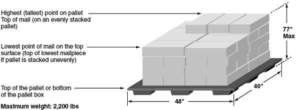 This graphic shows the points to the measuring of a pallet.