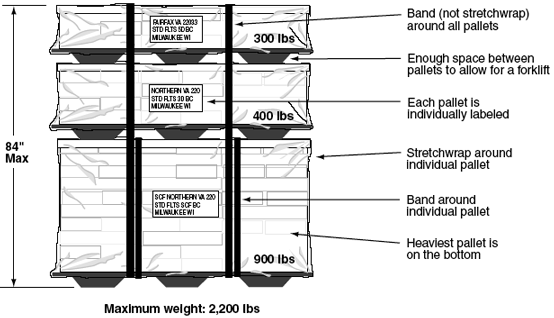 This graphic shows how to stack a pallet. 