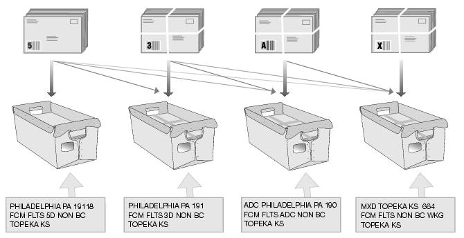 This graphic describes the packaging, labeling, and sortation standards for First-Class Mail Nonautomated Flats as described in the text.