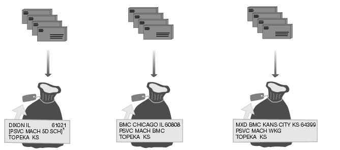This graphic describes sortation for Media Mail Machinable Parcels as described in the text