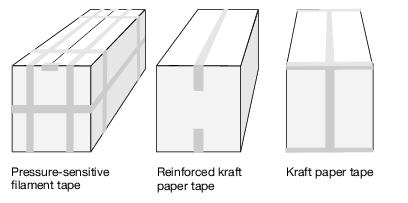 This graphic shows three packages with the use of pressure-sensitive filament tape, reinforced Kraft paper tape and Kraft paper tape.
