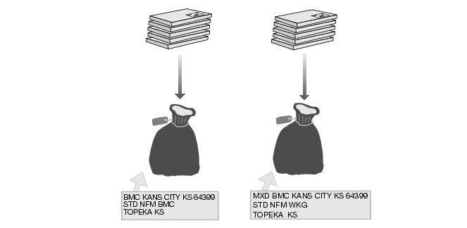 This graphic shows the sack preparation for Standard Mail Not Flat-Machinable pieces that weigh less than 6 ounces as described in the text.
