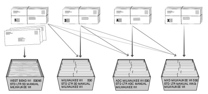 This graphic shows the packaging and traying sequence for Standard Mail Nonmachinable Letters as described in the text.
