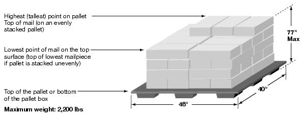 This graphic shows the points to the measuring of a pallet as described in the text.