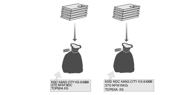 This graphic shows the sack preparation for Standard Mail Not Flat-Machinable pieces that weigh less than 6 ounces as described in the text.