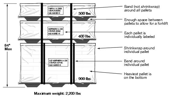 This graphic shows how to stack a pallet as described in the text.