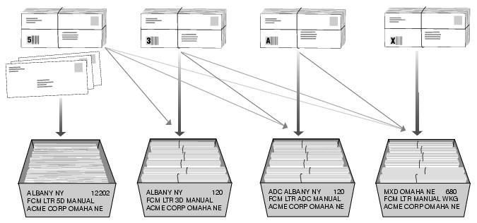 This graphic describes the packaging, labeling and sortation standards for nonmachinable First-Class Mail Letters and Cards as described in the text.