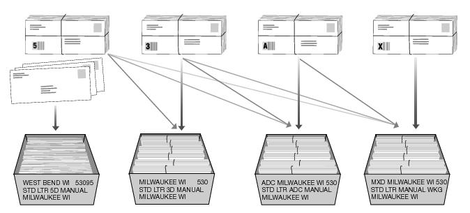 This graphic shows the packaging and traying sequence for Standard Mail Nonmachinable Letters as described in the text.