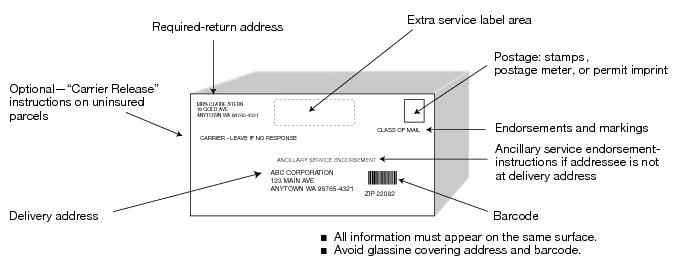 This graphic shows the placement of a return address in the upper left corner of a package, the placement of an optional carrier release instructions under the return address, the placement of a delivery address in the center of a package, the placement of a parcel barcode to the left of the address, the placement of postage in the upper right of a package, the placement of an Extra Service label between the return address and postage area, and the placement of endorsements and markings under the postage area.