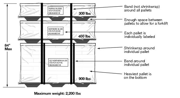 This graphic shows how to stack a pallet as described in the text.