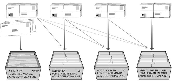 This graphic describes the packaging, labeling and sortation standards for nonmachinable First-Class Mail Letters and Cards as described in the text.