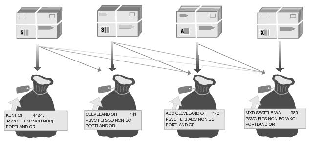 This graphic describes sortation for Media Mail Presorted Flats as described in the text.