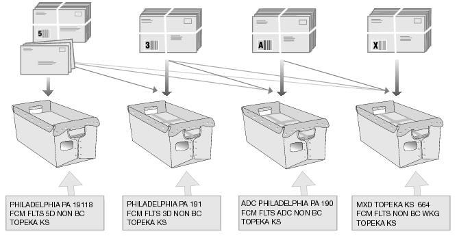 This graphic describes the packaging, labeling, and sortation standards for First-Class Mail Nonautomated Flats as described in the text.