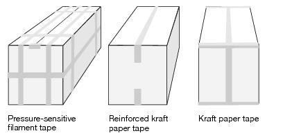 This graphic shows three packages with the use of pressure-sensitive filament tape, reinforced Kraft paper tape and Kraft paper tape.