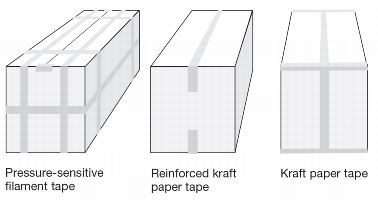 Three packages showing the use of pressure-sensitive filament tape, reinforced kraft paper tape, and Kraft paper tape.