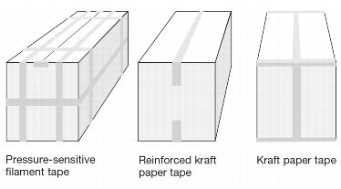 Three packages showing the use of pressure-sensitive filament tape, reinforced kraft paper tape, and Kraft paper tape.