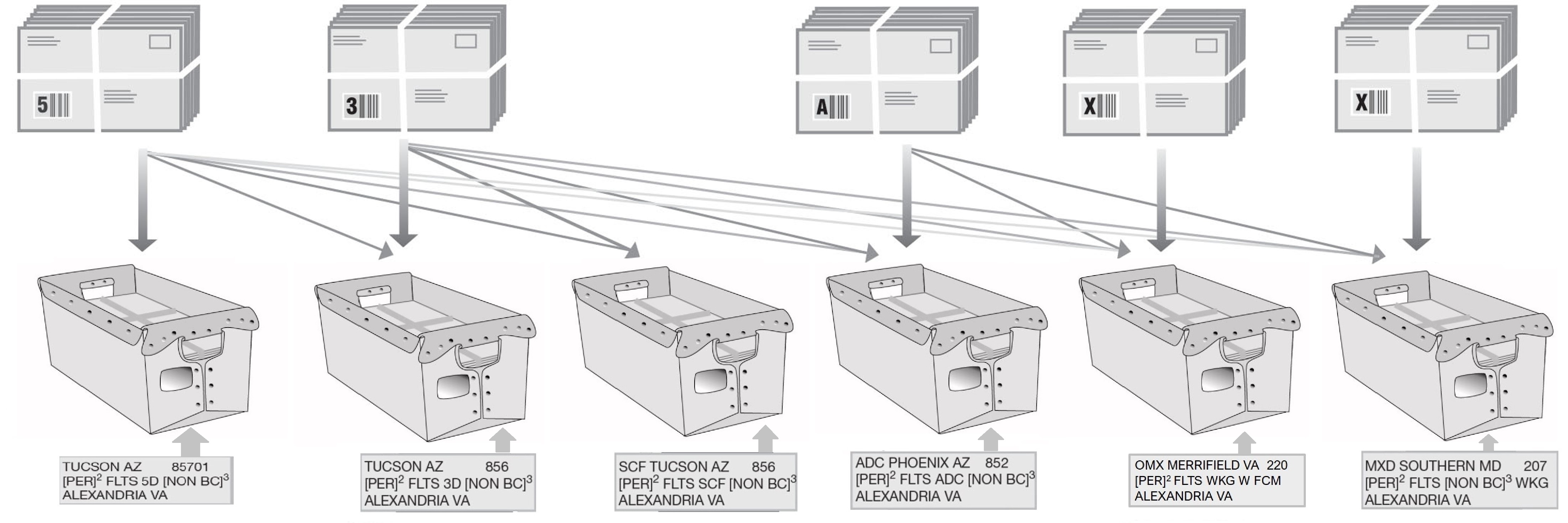 Bundling and sacking sequence for periodicals nonbarcoded flats.