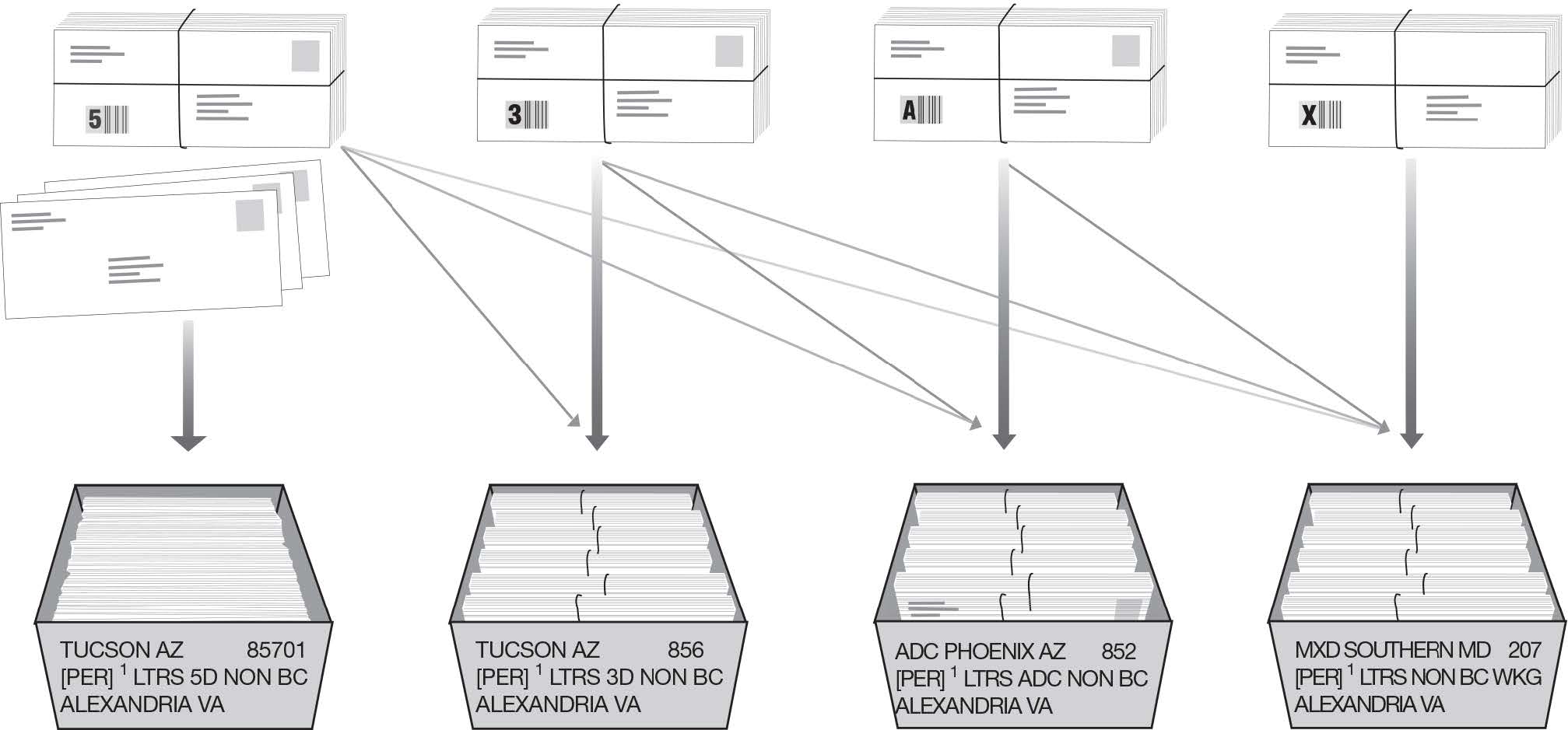 Bundling and traying sequence for periodicals nonbarcoded letters.