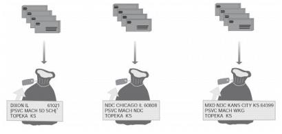 Sacking sequence for Media Mail and Library Mail Machinable Parcels.