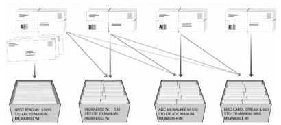 Bundling and traying sequence for USPS Marketing Mail Nonmachinable Letters.