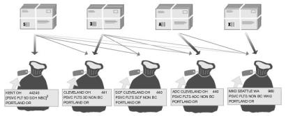 Bundling and sacking sequence for presorted bound printed matter flats.