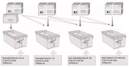 Bundle-based preparation for First-Class Mail Automation Flats.