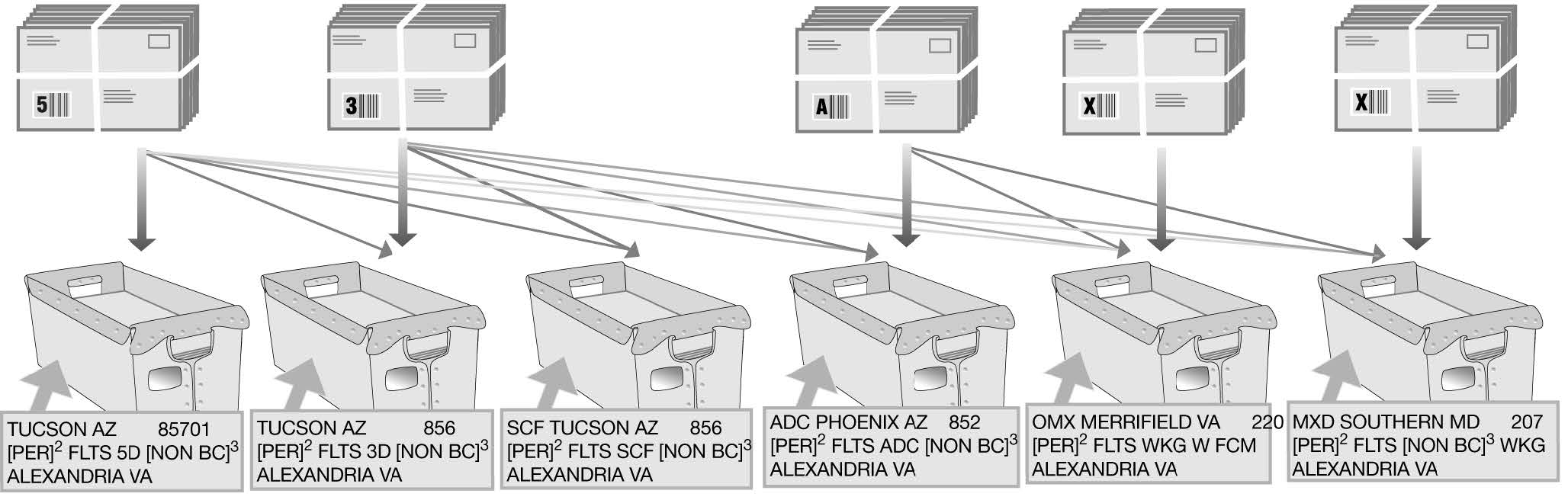 Bundling and sacking sequence for periodicals nonbarcoded flats.