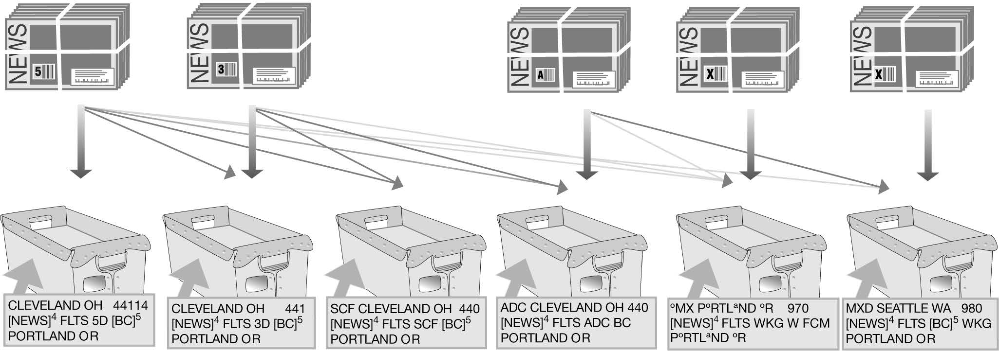 Bundling and sacking sequence for periodicals barcoded (automation) flats.