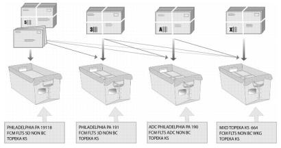 Bundling and traying sequence for First-Class Mail Nonautomation Flats.