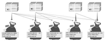 Bundling and sacking sequence for bound printed matter irregular parcels less than 10 pounds.