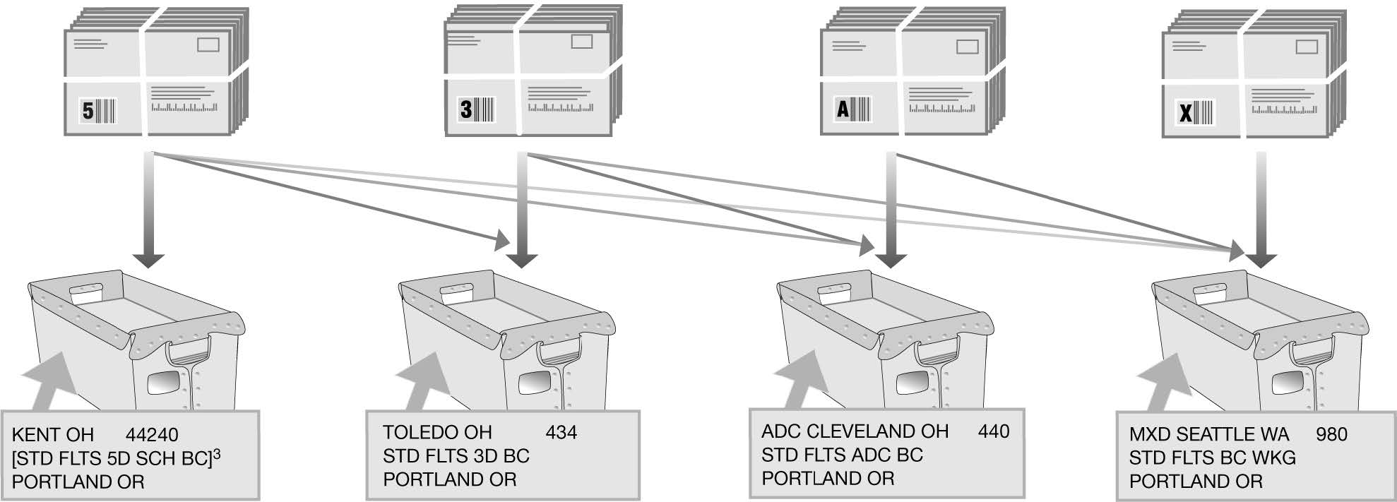 Bundling and sacking sequence for USPS Marketing Mail Automation Flats.