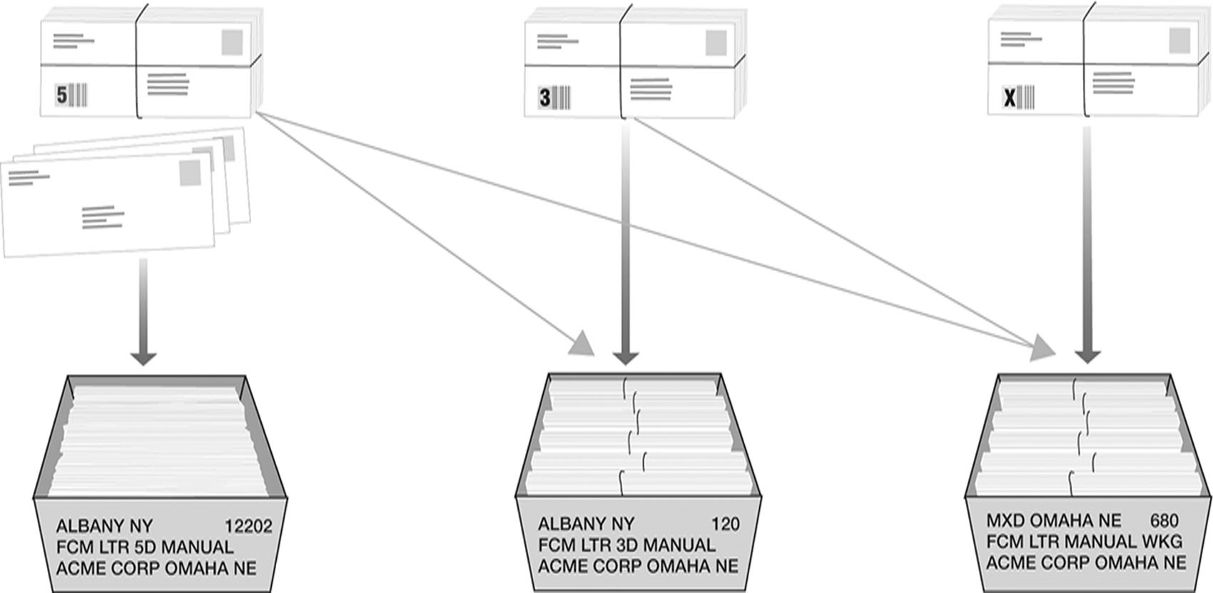 Bundling and traying sequence for first-class mail nonmachinable letters.