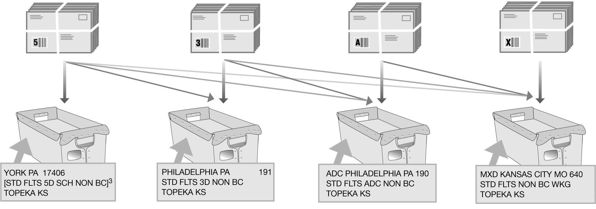 Bundling, Traying, and sacking sequence for USPS Marketing Mail Nonautomation Flats.